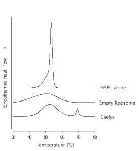 DSC Thermograms of HSPC 단독, 빈 리포좀 및 doxorubicin 봉입 리포좀