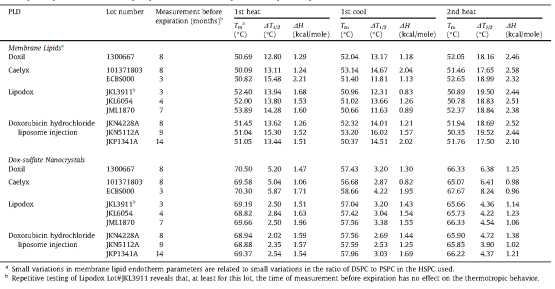 Doxil, Caelyx, Lipodox 및 doxorubicin hydrochloride liposome 주사제들의 열역학적 파라미터 비교 (Wei et al., Eur. J. Pharm. Biopharm. 2016 104:260-270)