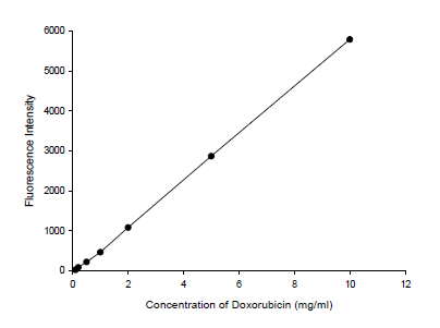 형광측정법을 이용하여 작성된 Calibration curve of Doxorubicin