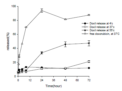 Release patterns of the Doxil(CaelyxⓇ) and doxorubicin solution in PBS (pH 7.4)