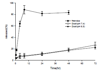 pH에 따른 리포좀으로부터의 37℃, 약물 방출 양상 비교