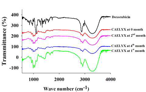 FTIR spectra of Caelyx in 4℃