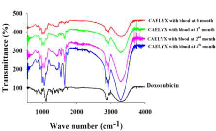 FTIR spectra of Caelyx with blood in 4℃