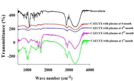 FTIR spectra of Caelyx with plasma in 4℃