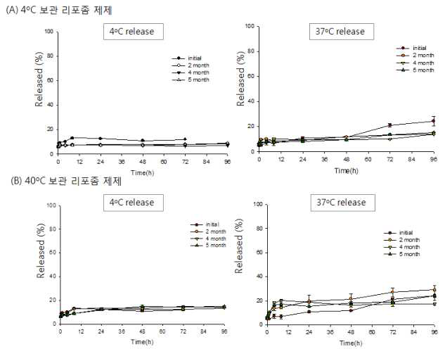 가혹조건에서의 doxorubicin 봉입 리포좀으로부터의 약물 방출 양상 변화