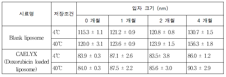 빈 리포좀 및 약물 봉입 리포좀의 가혹조건 저장에 의한 사이즈 변화