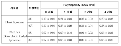 빈 리포좀 및 약물 봉입 리포좀의 가혹조건 저장에 의한 입자 다분산도 변화