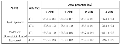 빈 리포좀 및 약물 봉입 리포좀의 가혹조건 저장에 의한 입자 제타전위 변화