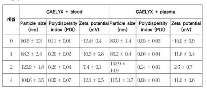 약물 봉입 리포좀의 혈액 또는 혈장과 혼합한 후 입자크기, polydispersity index, zeta potential의 변화