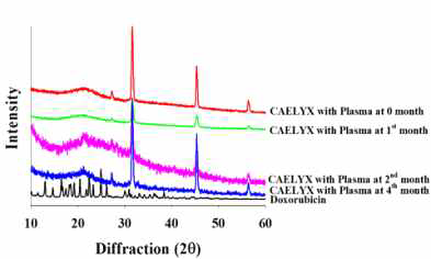 XRD spectra of Caelyx with plasma