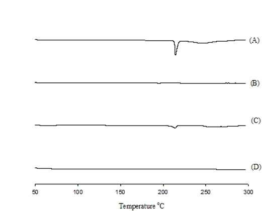 DSC Thermograms: (A) regorafenib; (B) carrier; (C) physical mixture; (D) regorafenib nanoparticle