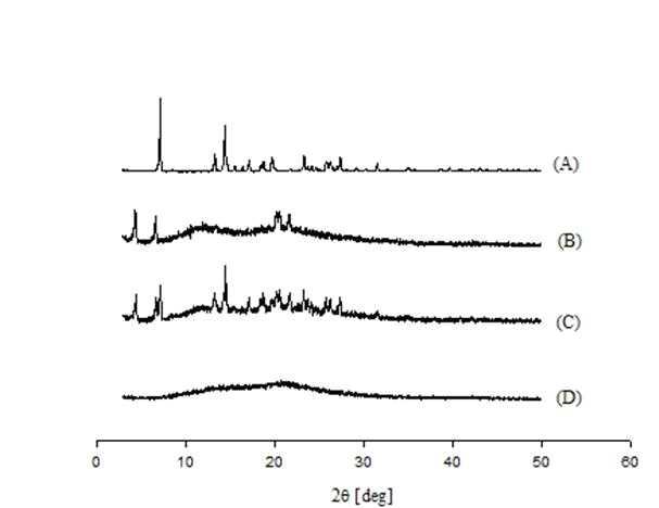 PXRD patterns: (A) regorafenib; (B) carrier; (C) physical mixture; (D) regorafenib nanoparticle