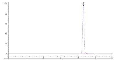 Chromatographic graph of regorafenib nanoparticle