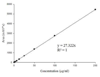 Calibration curve for regorafenib