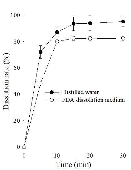 Dissolution patterns of regorafenib nanoparticle in Distilled water and FDA dissolution medium