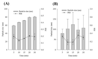 Particle size against time of regorafenib nanoparticle in Distilled water (A) and FDA dissolution medium (B)