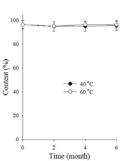 Drug Content (%) in regorafenib nanoparticle at 40 ℃ and 60 ℃ for 6 months