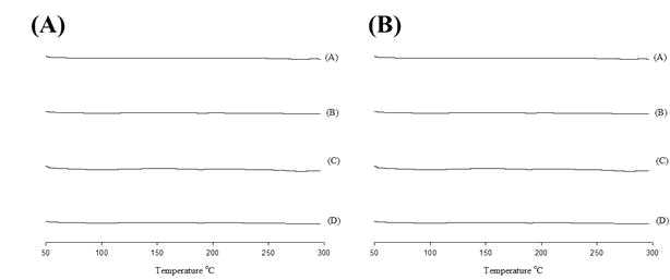 DSC Thermograms of regorafenib nanoparticle at 40 ℃ (A) and 60 ℃ (B) for 6 months