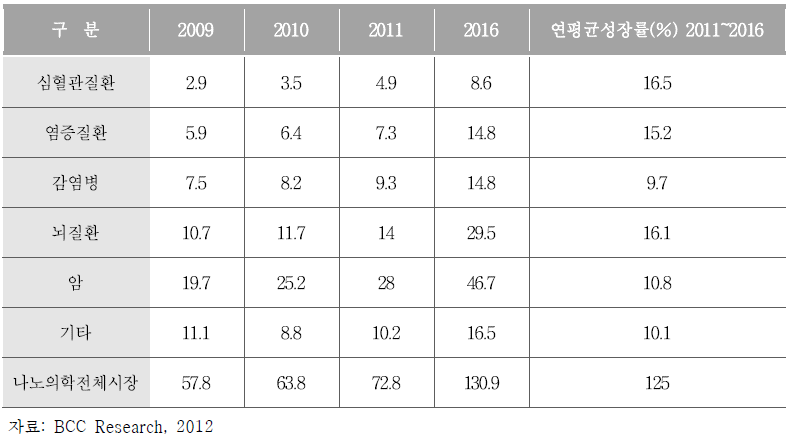 2016년까지 치료분야 나노의학 전 세계 시장 (단위: $10불, 조원)