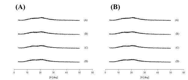 PXRD patterns of regorafenib nanoparticle at 40 ℃ (A) and 60 ℃ (B) for 6 months