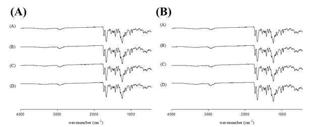 FTIR spectra of regorafenib nanoparticle at 40 ℃ (A) and 60 ℃ (B) for 6 months