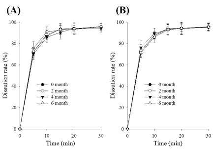 Dissolution patterns of regorafenib nanoparticle in Distilled water at 40 ℃ (A) and 60 ℃ (B) for 6 months