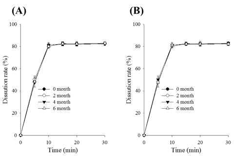 Dissolution patterns of regorafenib nanoparticle in FDA dissolution medium at 40 ℃ (A) and 60 ℃ (B) for 6 months