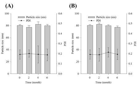 Particle size of the regorafenib nanoparticle in Distilled water at 40 ℃ (A) and 60 ℃ (B) for 6 months