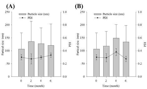 Particle size of the regorafenib nanoparticle in FDA dissolution medium at 40 ℃ (A) and 60 ℃ (B) for 6 months