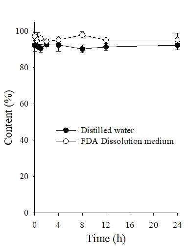 Drug Content (%) of regorafenib nanoparticle in Distilled water and FDA dissolution medium