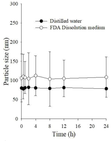 particle size of regorafenib nanoparticle in Distilled water and FDA dissolution medium