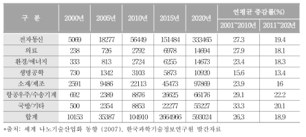 분야별 나노기술/산업의 국내시장 전망 (단위 : 십억원)