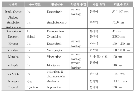 대표적 상용화 리포좀 나노제형 의약품의 종류 및 특성