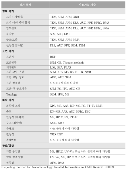 나노제형의 특성 규명 및 안정성 평가에 사용가능한 기술