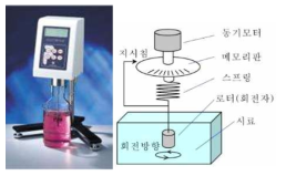 Viscosity 측정 기기 및 원리