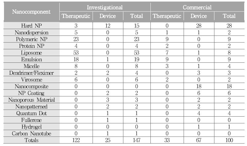 Type of nanostructure for confirmed and likely nanomedicine applications and products, by developmental status