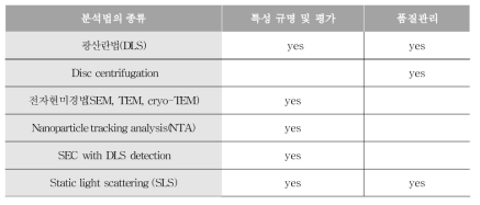 나노입자의 크기분석법에 대한 설문