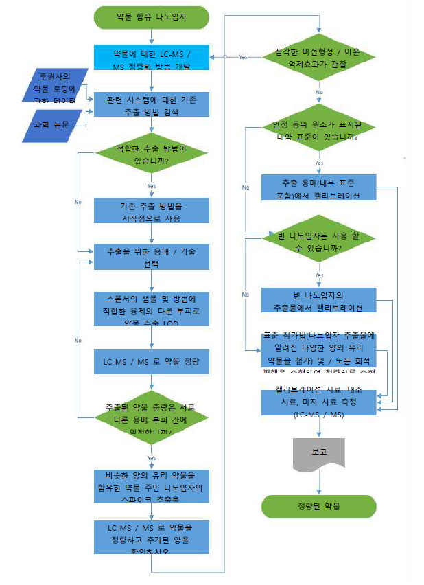 완전한 추출 및 분석을 위한 프로세스 흐름의 간략한 개요 모식도 (EU-NCL 제시 자료)