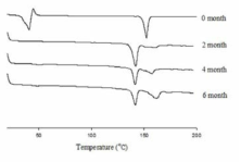 Drug Content in the commercial product at 40℃ for 6 months