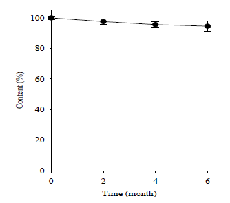 Drug Content in the commercial product at 40℃ for 6 months