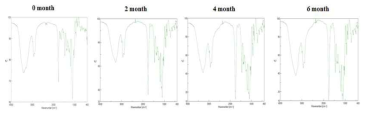 FTIR spectra of the commercial product at 40℃ for 6 months