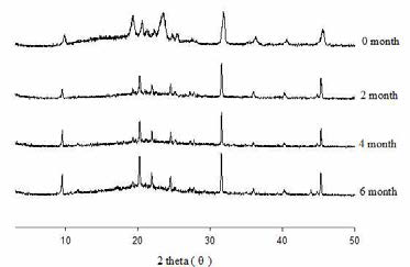 PXRD patterns of the commercial product at 40℃ for 6 months