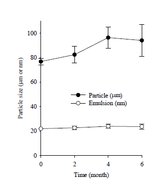 Particle and emulsion size of the commercial product at 40℃ for 6 months