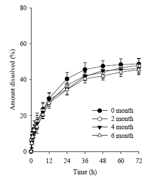 Dissolution patterns of drug from the commercial product at 40℃ for 6 months