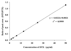 Calibration curve of docetaxel in plasma