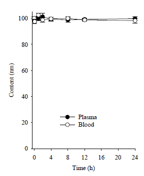 Content of drug in the commercial product at the blood and plasma of rat