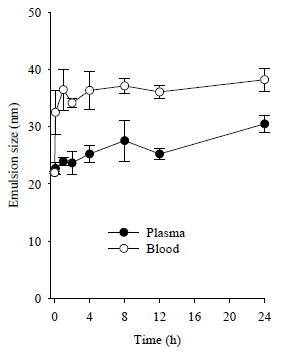 Emulsion size of the commercial product at the blood and plasma of rat