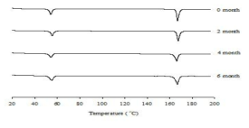 DSC Thermograms of the NBP 26203 in the accelerated condition of 40℃