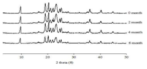 PXRD patterns of the NBP 26203 in the accelerated condition of 40℃