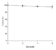 Content of docetaxel in the NBP 26203 in the accelerated condition of 40℃